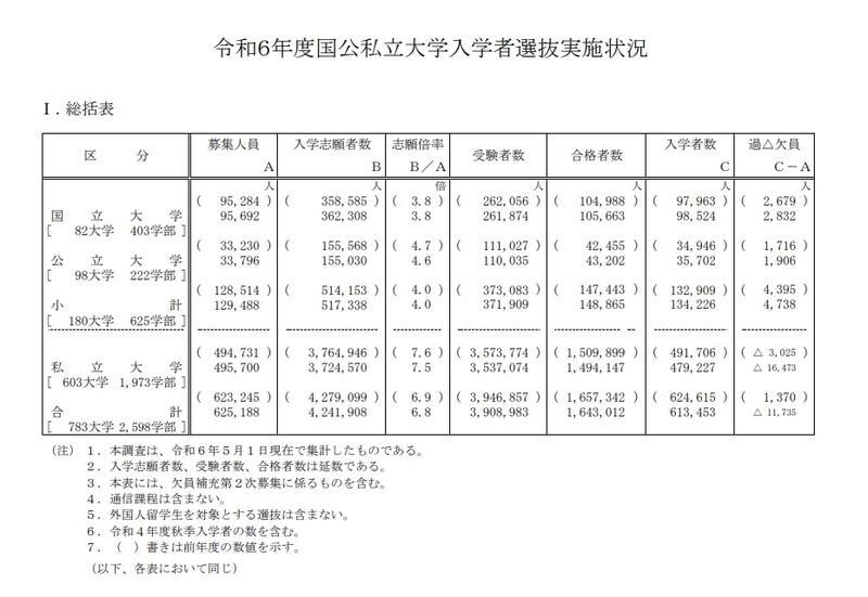 令和6年度国公私立大学入学者選抜実施状況：総括表