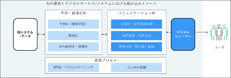 デジタルヒューマンと周辺技術の位置づけイメージ