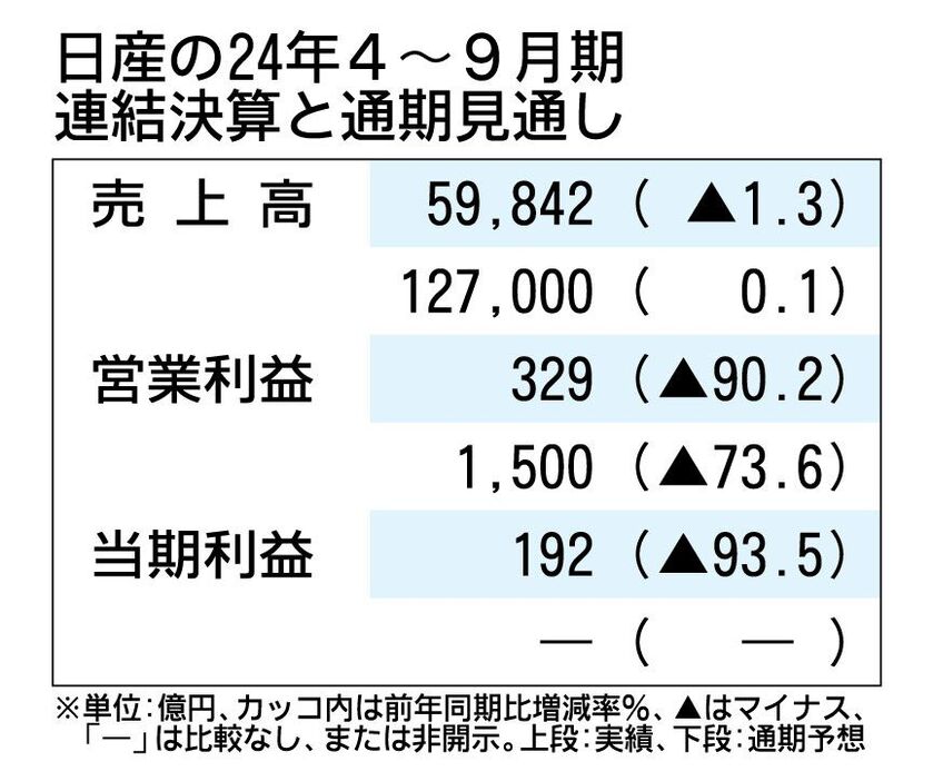 日産、通期の純利益見通しを「未定」に　人員削減などで算定できず　4～9月期の利益は9割減