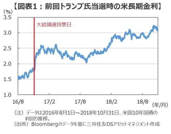 ［図表1］前回トランプ氏当選時の米長期金利