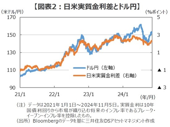 ［図表2］日米実質金利差とドル円