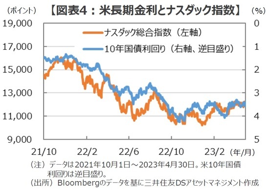 ［図表4］米長期金利とナスダック指数