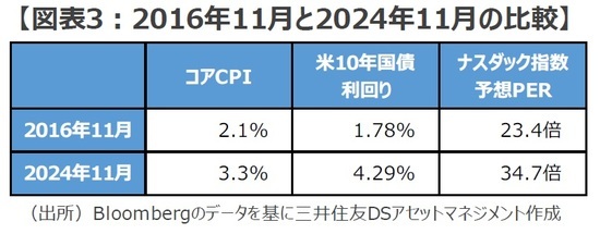 ［図表3］2016年11月と2024年11月の比較