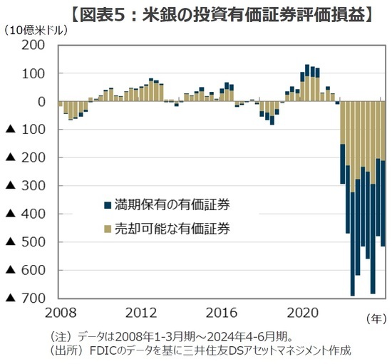 ［図表5］米銀の投資有価証券評価損益