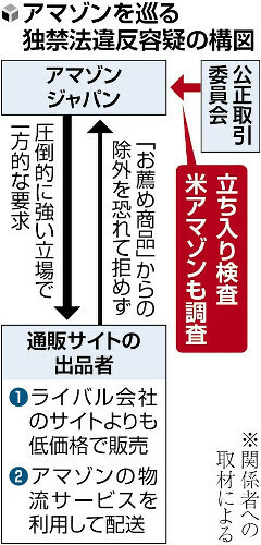 アマゾンを巡る独禁法違反容疑の構図