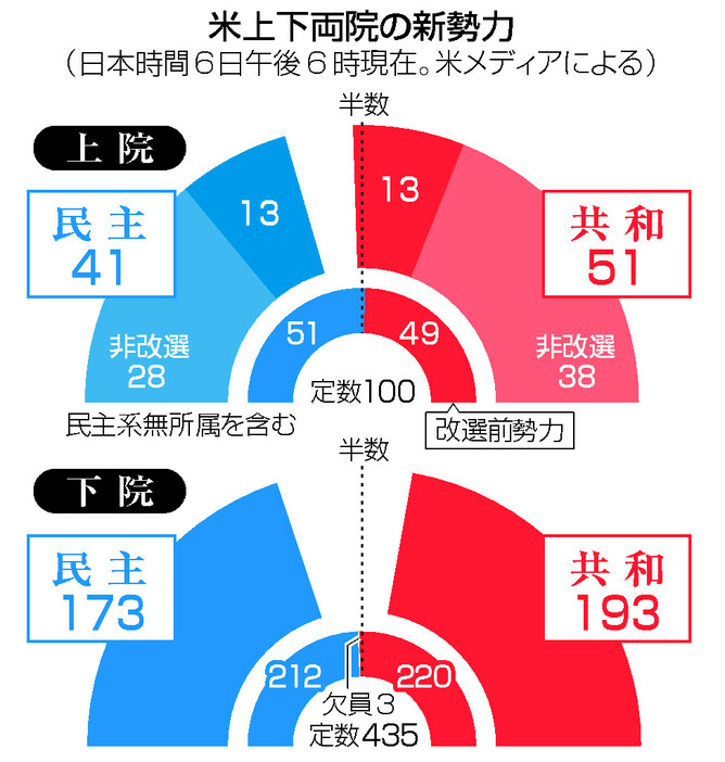 米上下両院の新勢力（午後６時現在）