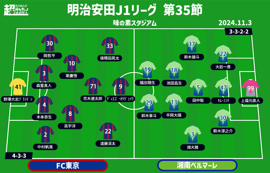 FC東京vs湘南 予想フォーメーション