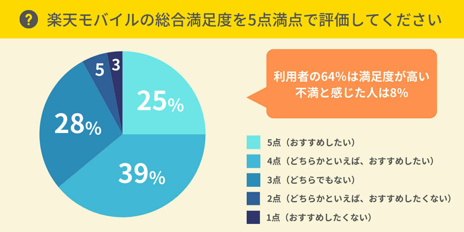 楽天モバイルユーザーの64％がサービスに満足（「HonNe」調べ）