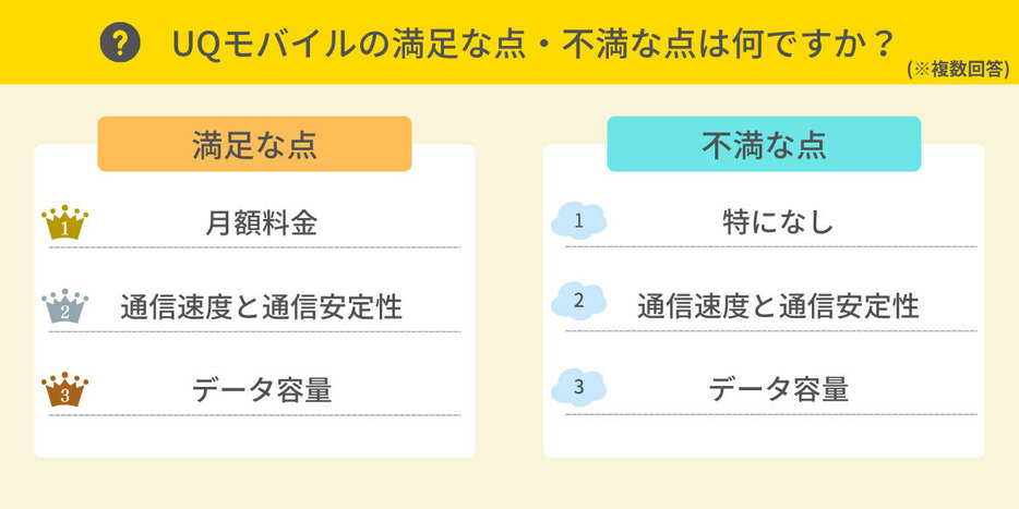 UQモバイル、不満な点は特になく、料金に満足する人が多い（「HonNe」調べ）