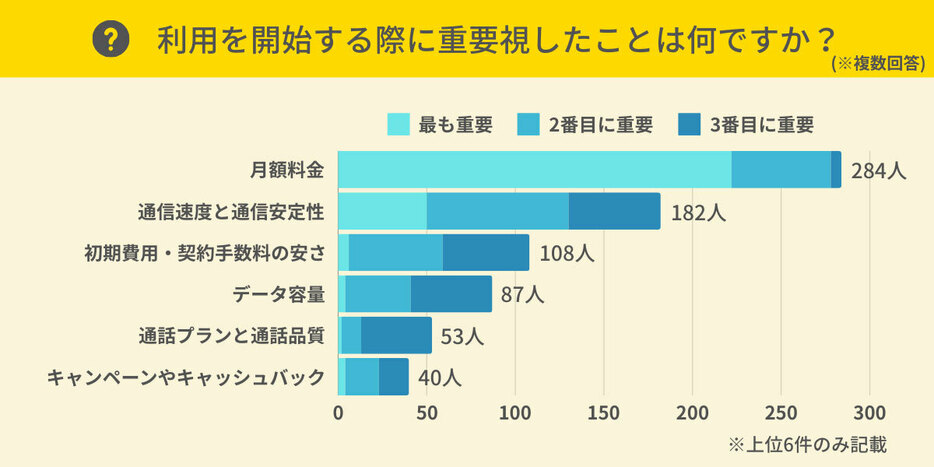 利用開始時に重要視するのは「月額料金」（「HonNe」調べ）