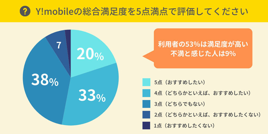 Y!mobileユーザーの53％がサービスに満足（「HonNe」調べ）