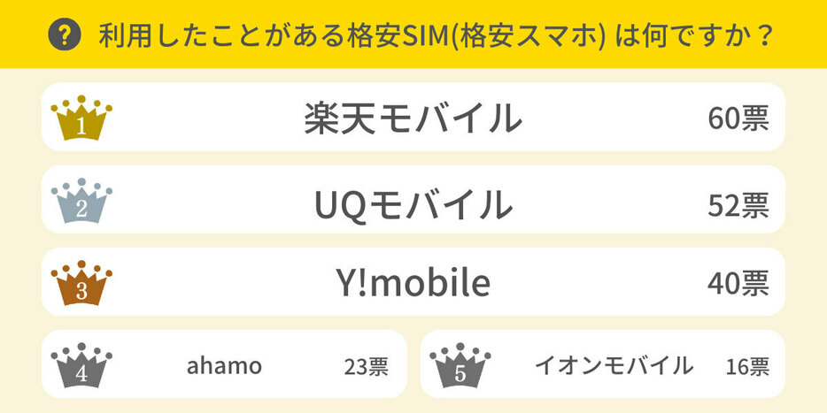 利用したことがある格安SIM（格安スマホ）第1位は「楽天モバイル」（「HonNe」調べ）