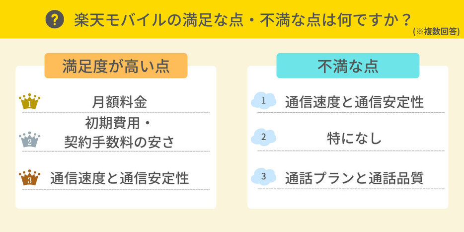 楽天モバイル、料金に満足するも通信面に不満を感じる人が多い（「HonNe」調べ）