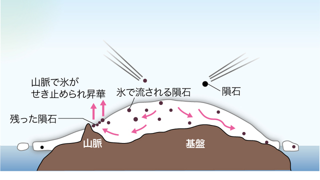 南極の隕石が集積するしくみ