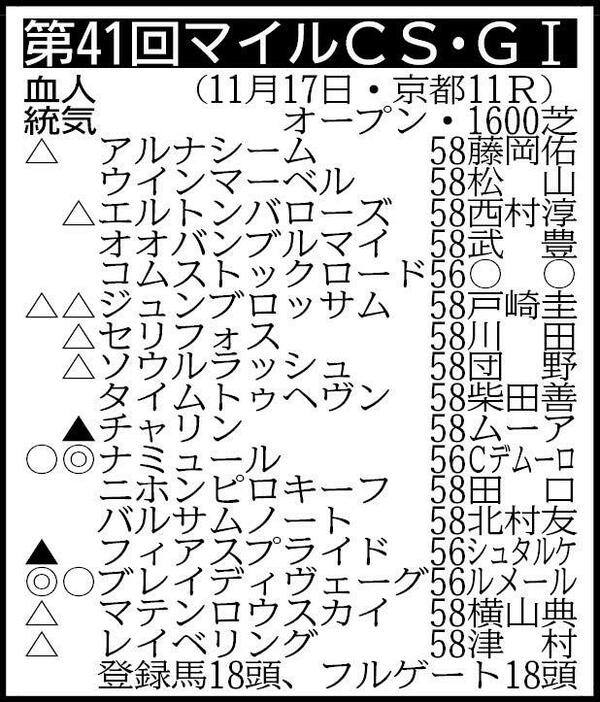 　▽その他の登録馬　回避＝シックスペンス57 ※騎手は想定