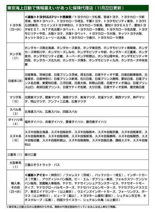 東京海上日動、顧客連絡先不明の代理店を新たに2社確認　合計124社に