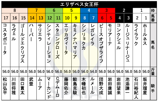 2024年エリザベス女王杯の枠順