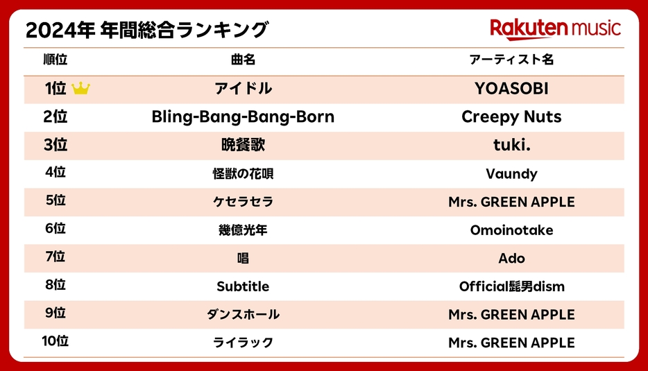 「Rakuten Music」 2024年 年間ランキング　集計期間：2024年1月1日(月)～10月20日(日) 集計方法：「Rakuten Music」 有料プランでの楽曲ごとの再生ユニークユーザー数を集計 (バンドルプランの再生数は除く)