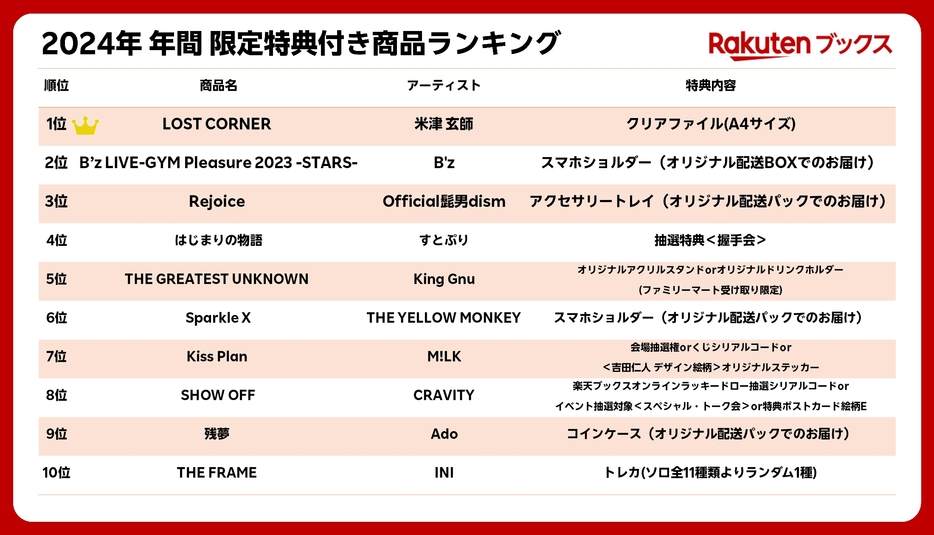 「楽天ブックス」 2024年 年間 限定特典付き商品ランキング　集計期間：2024年1月1日(月)～10月20日(日) 集計方法：「楽天ブックス」 での限定特典付きCD、ライブDVDの販売数をもとに集計