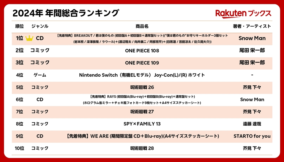 「楽天ブックス」 2024年 年間総合ランキング 　集計期間：2024年1月1日(月)～10月20日(日) 集計方法：「楽天ブックス」 での販売数をもとに集計(予約販売を含む)