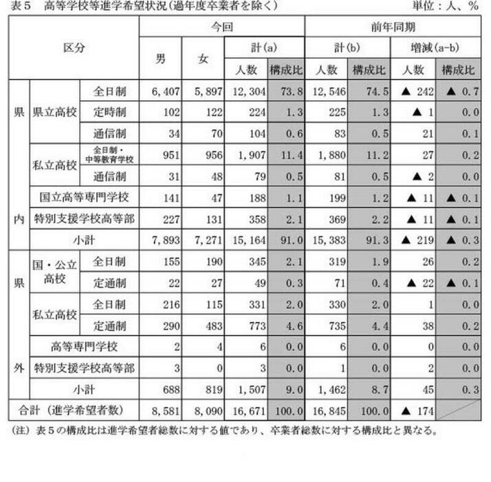 高等学校等進学希望状況（過年度卒業者を除く）