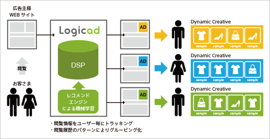 「ダイナミッククリエイティブ」と仕組み