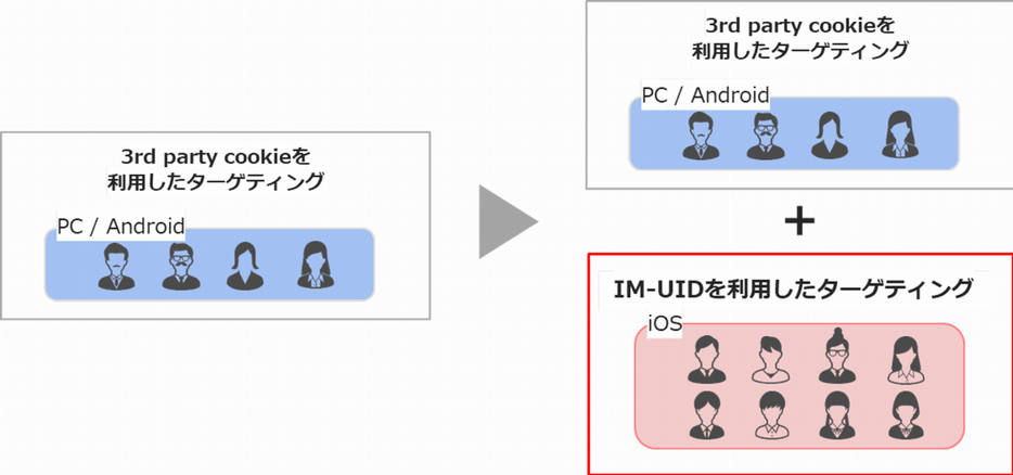 IM-UIDで配信ボリューム拡大、リーチしづらかったユーザーに広告配信が可能に