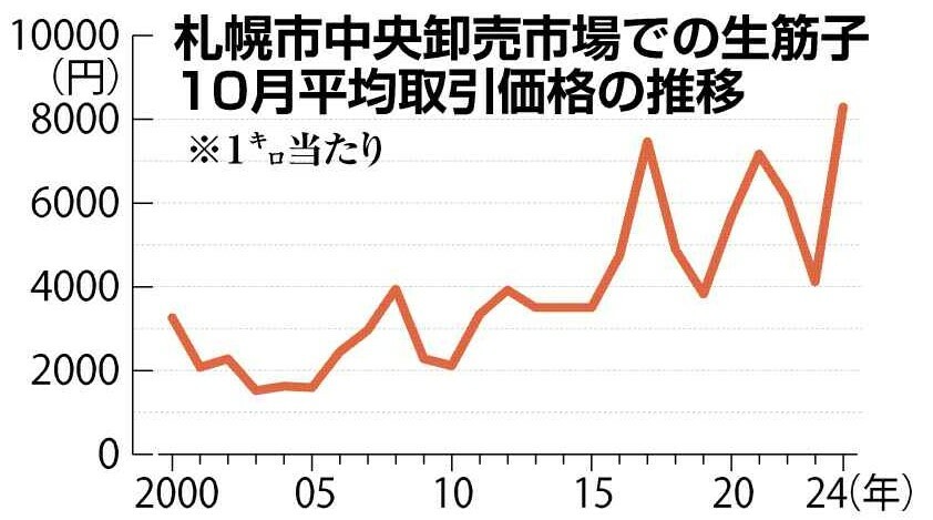 札幌市中央卸売市場での生筋子の10月平均取引価格の推移