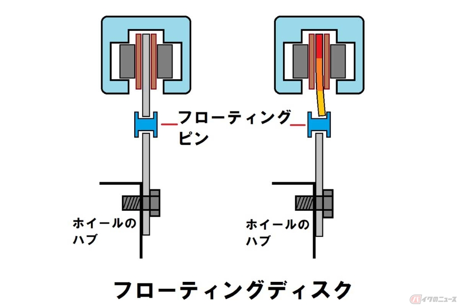 フローティングディスクの概念図。摩擦熱でディスクローターが反り返った分をフローティングピンが吸収してくれる。