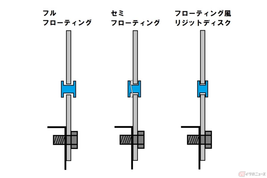 左から、フローティングピン部分の可動量が多い「フルフローティング」、ピンに波型のウェーブワッシャ等を嵌めて可動量を制限した「セミフローティング」、見た目はフローティングだがほとんど動かない「フローティング風のリジットディスク」