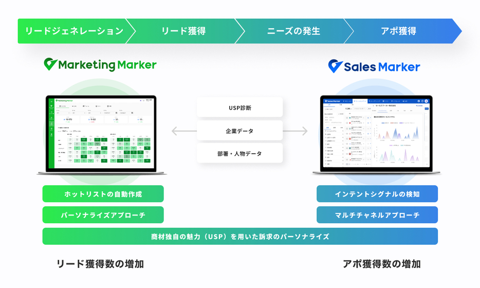 Sales Markerとの連携