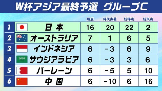 サッカーW杯アジア最終予選