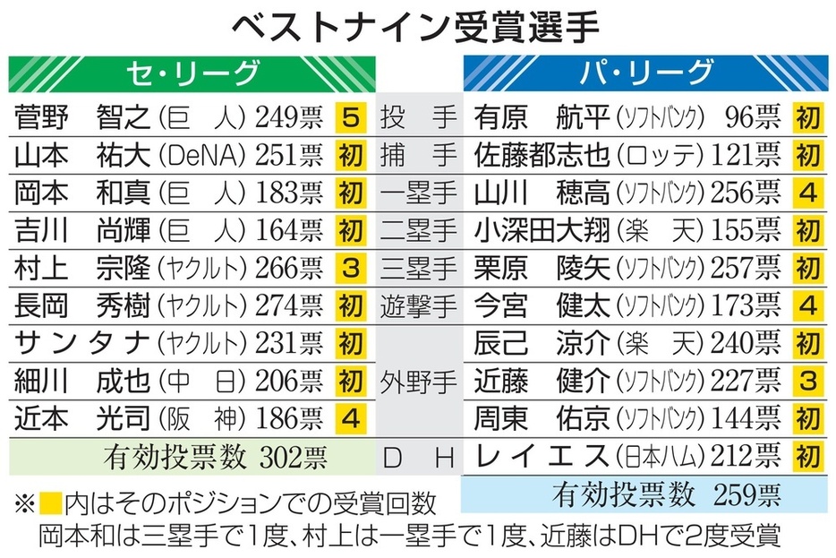 ベストナイン受賞選手