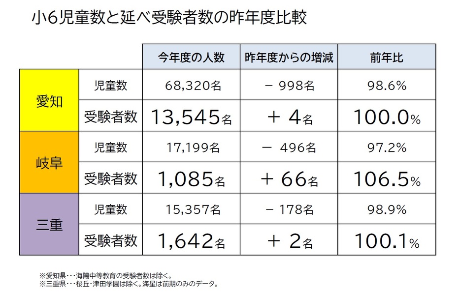 東海地方でも中学受験者数は増加傾向（日能研の資料から）