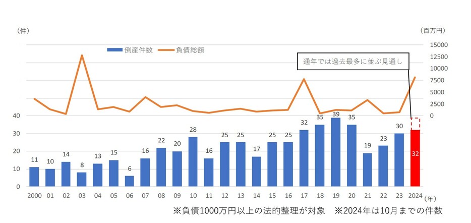 学習塾の倒産件数および負債総額の推移