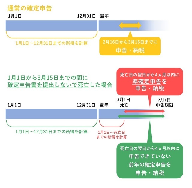 ［図表2］確定申告書を提出しないで死亡した場合の申告期限