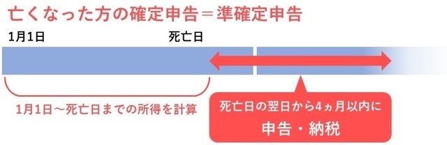 ［図表1］準確定申告の提出期限