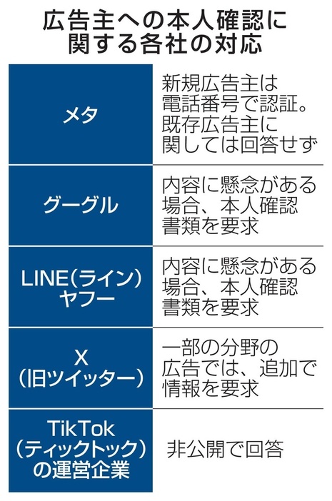 広告主への本人確認に関する各社の対応