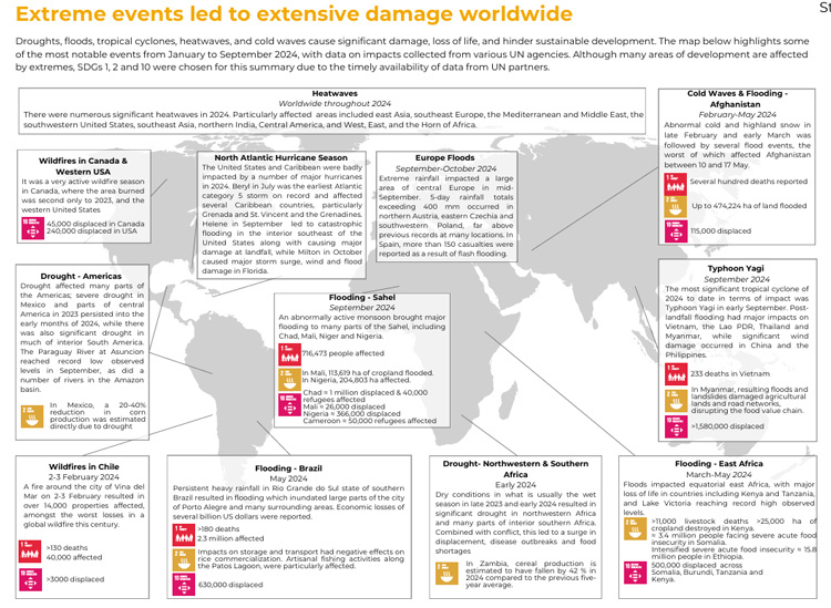 WMOが指摘した2024年の大きな自然災害例（WMO提供）
