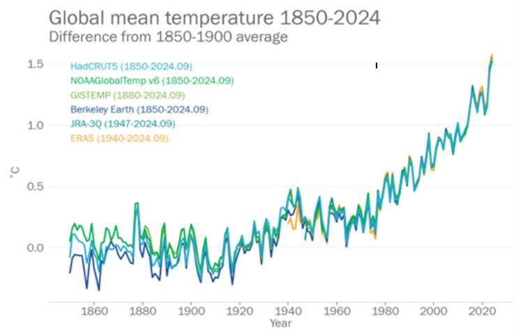 2024年1～9月までの世界の平均気温を1850～1900年の平均と比べた温度差のグラフ。6つの国際データを使っているがほとんど差はない（WMO提供）