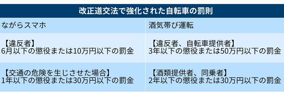 改正道交法で強化された自転車の罰則