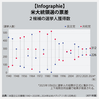 【Infographie】米大統領選の票差