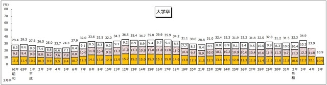 ［図表］大学卒就職後3年以内離職率の推移 出所：厚生労働省　「学歴別就職後3年以内離職率の推移」より抜粋※