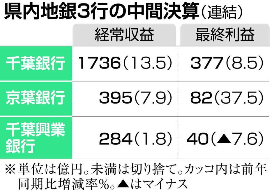 県内地銀3行の中間決算（連結）