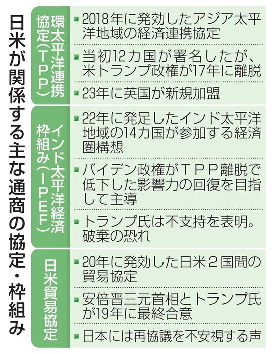 日米が関係する主な通商の協定・枠組み