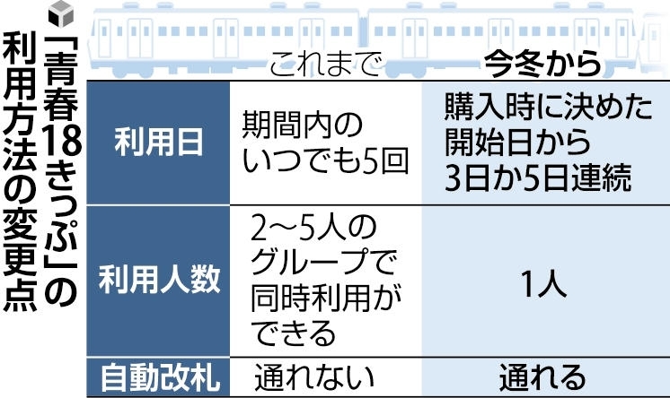 「青春18きっぷ」の利用方法の変更点