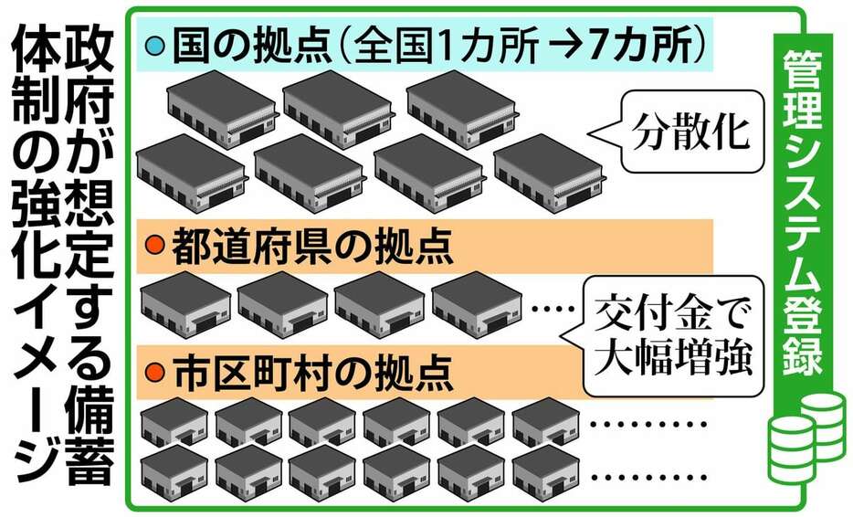 政府が想定する備蓄体制の強化イメージ