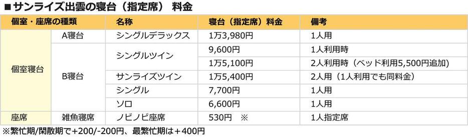 （表はJR西日本公式サイトを基に筆者が作成）