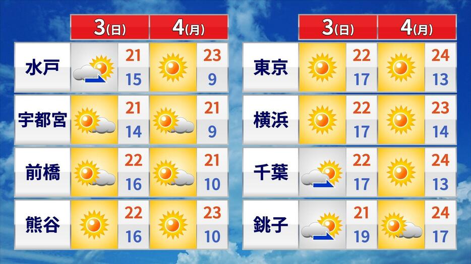 3日(日)と4日(月)の関東の天気