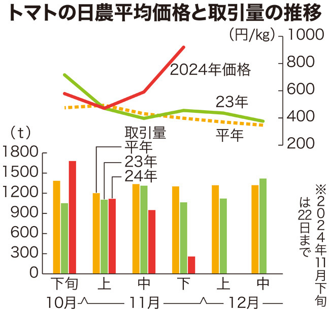 トマトの日農平均価格と取引量の推移